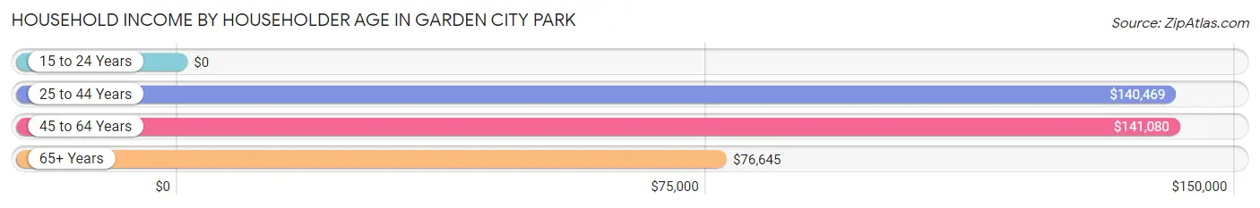 Household Income by Householder Age in Garden City Park