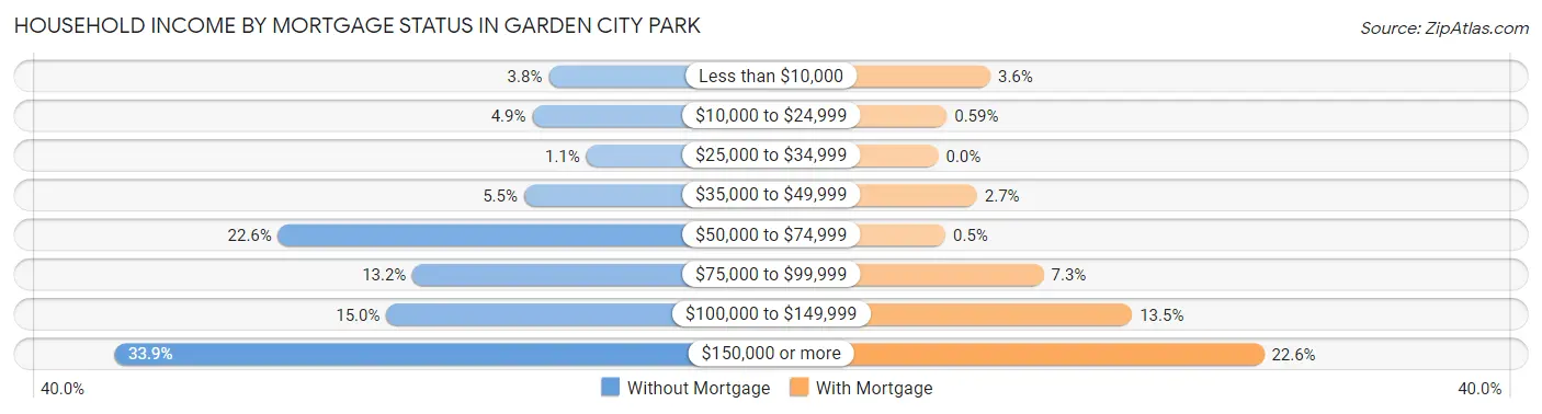 Household Income by Mortgage Status in Garden City Park
