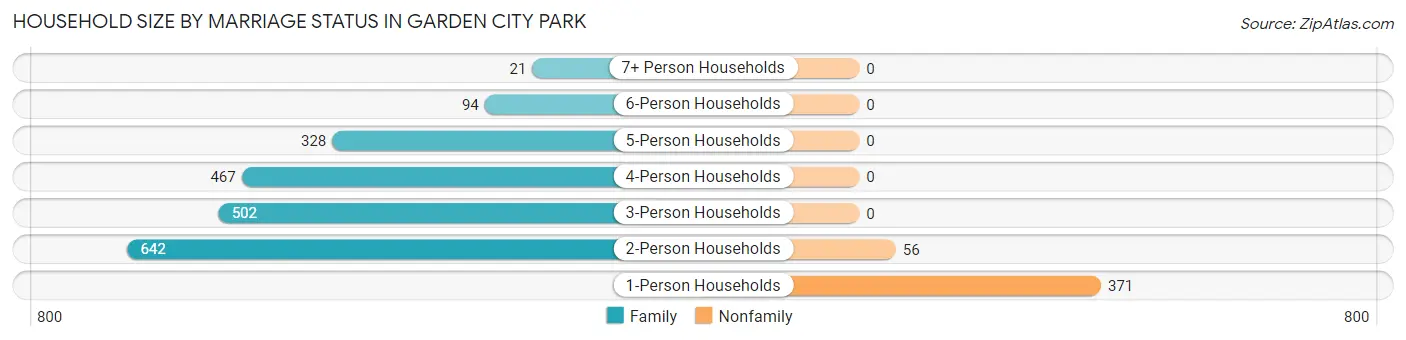Household Size by Marriage Status in Garden City Park