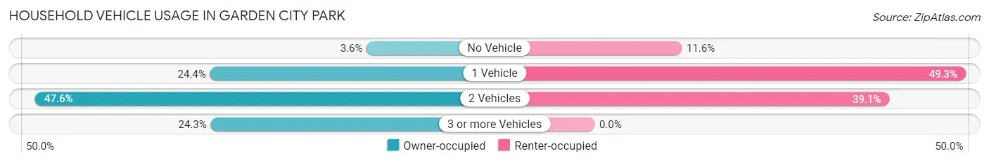 Household Vehicle Usage in Garden City Park