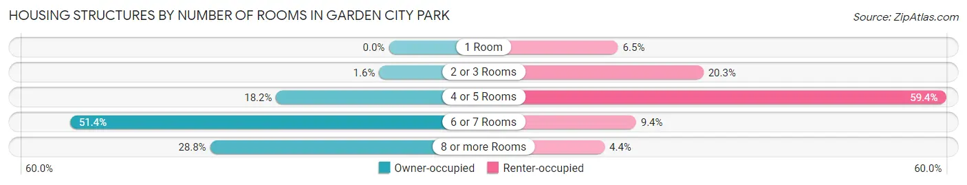 Housing Structures by Number of Rooms in Garden City Park