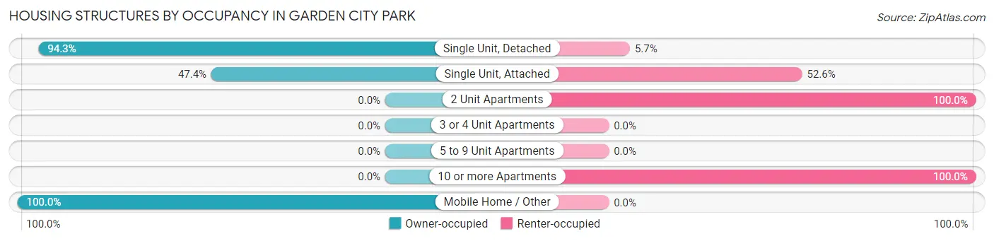Housing Structures by Occupancy in Garden City Park