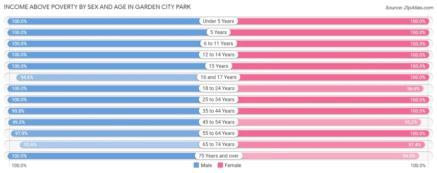 Income Above Poverty by Sex and Age in Garden City Park