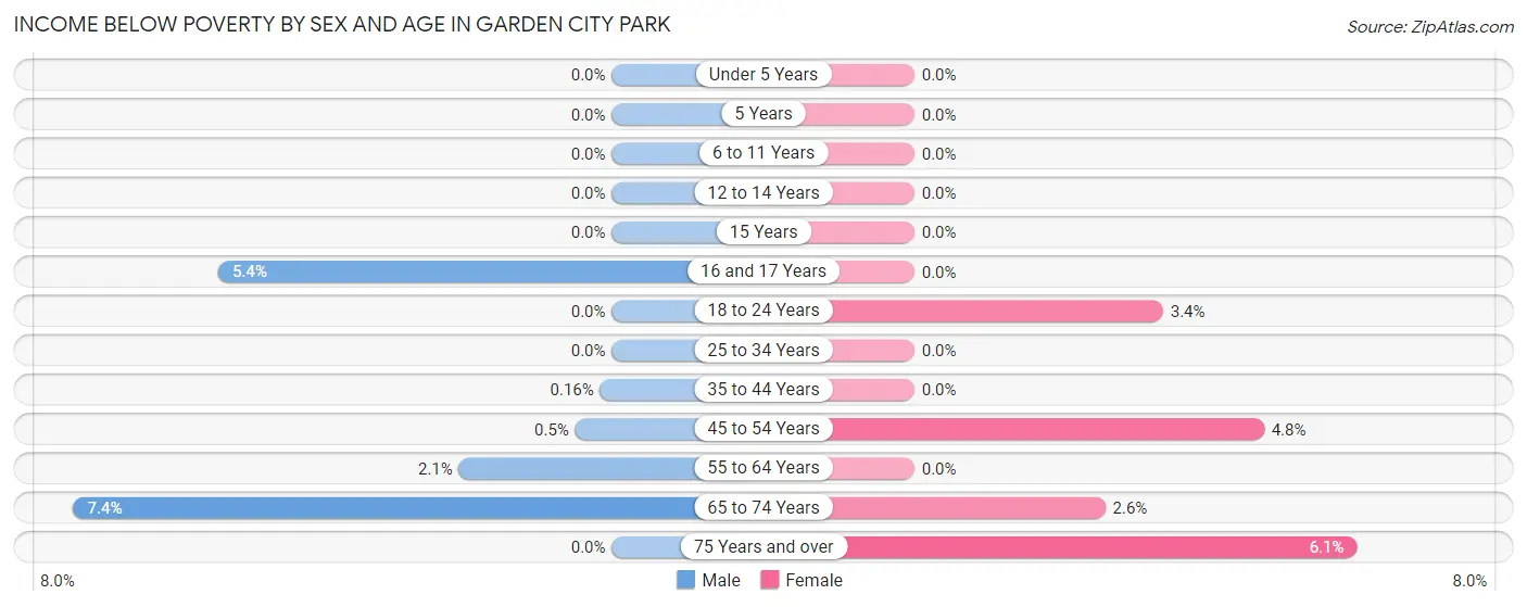 Income Below Poverty by Sex and Age in Garden City Park