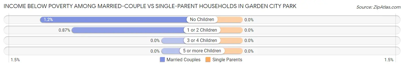 Income Below Poverty Among Married-Couple vs Single-Parent Households in Garden City Park