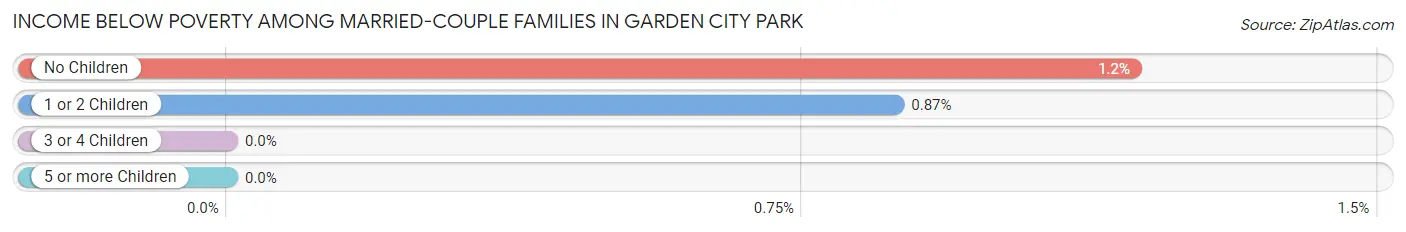 Income Below Poverty Among Married-Couple Families in Garden City Park