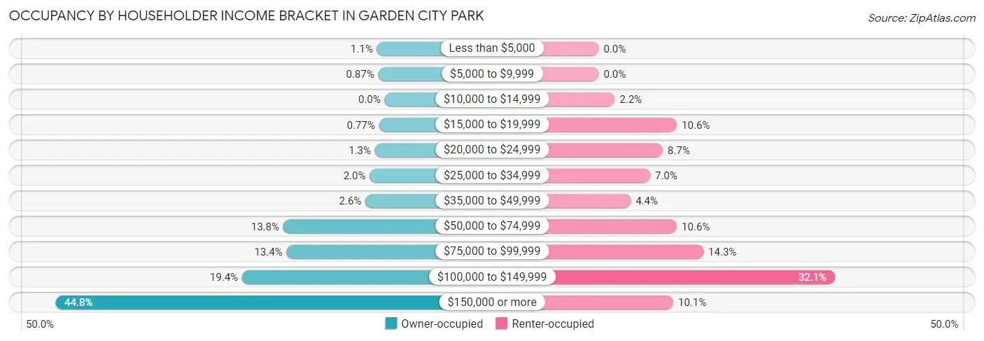 Occupancy by Householder Income Bracket in Garden City Park