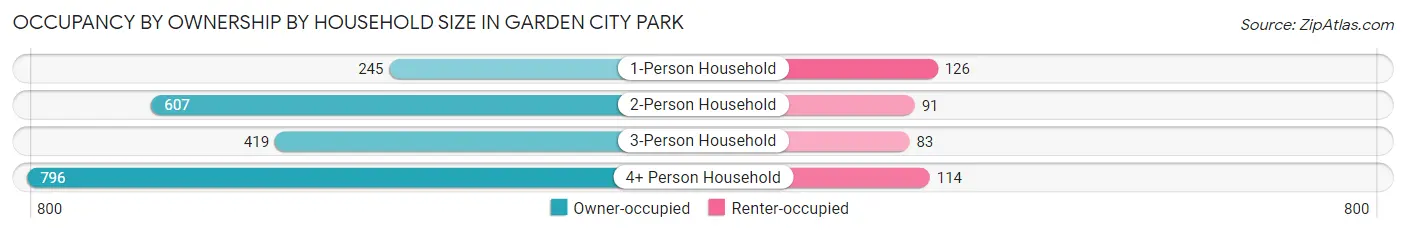 Occupancy by Ownership by Household Size in Garden City Park