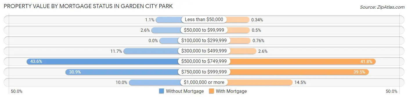 Property Value by Mortgage Status in Garden City Park