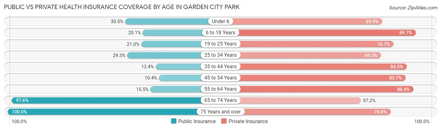 Public vs Private Health Insurance Coverage by Age in Garden City Park