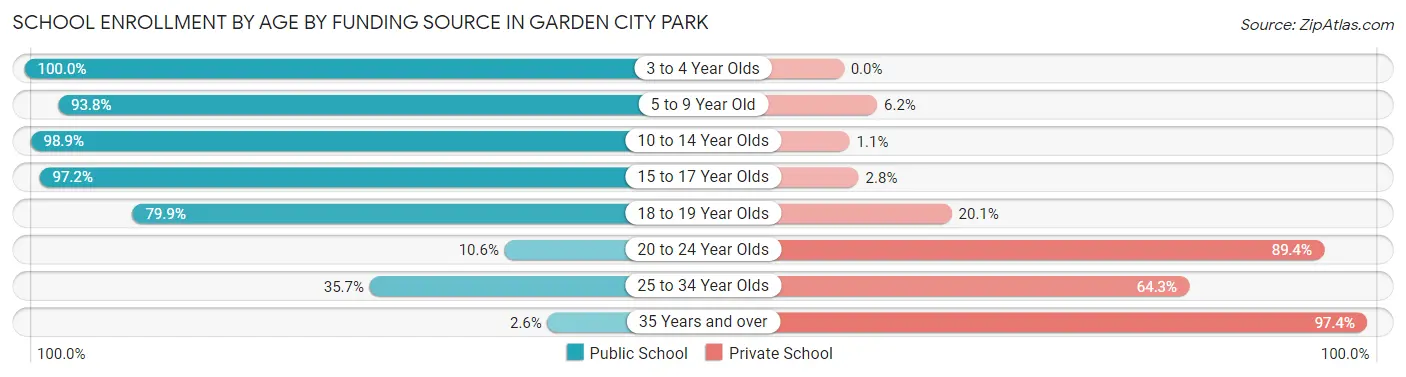 School Enrollment by Age by Funding Source in Garden City Park