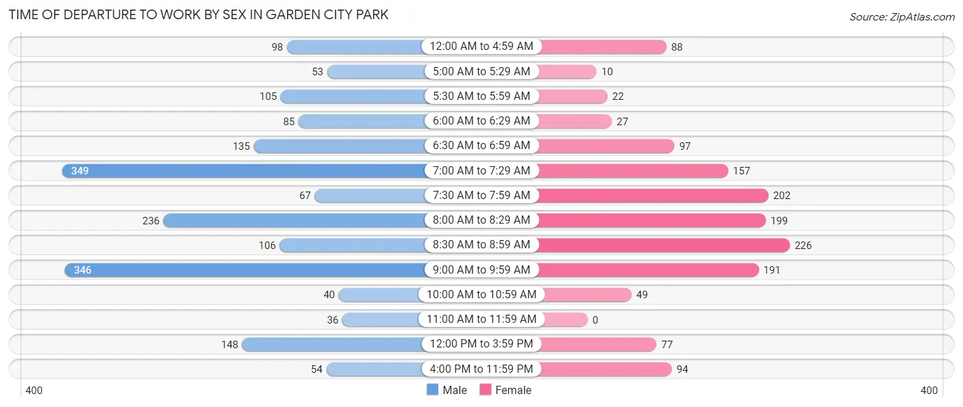 Time of Departure to Work by Sex in Garden City Park