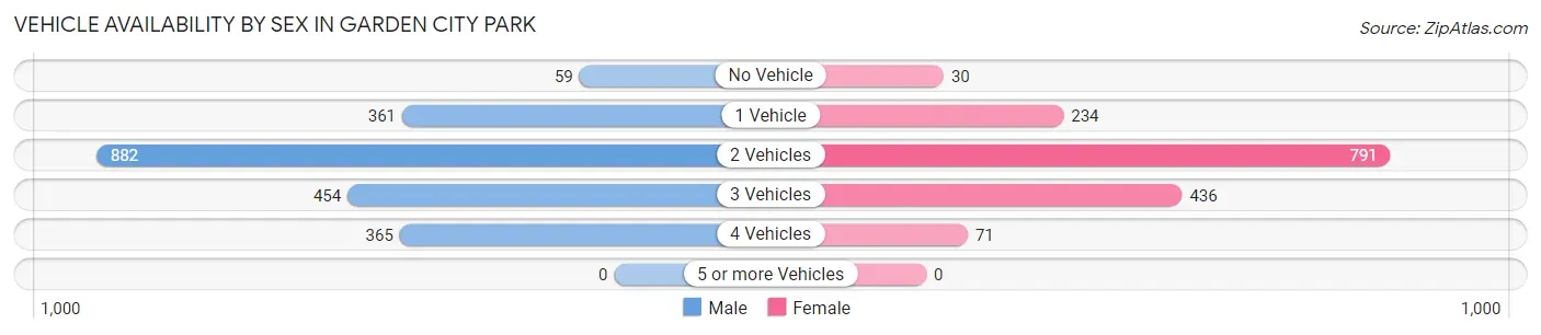 Vehicle Availability by Sex in Garden City Park