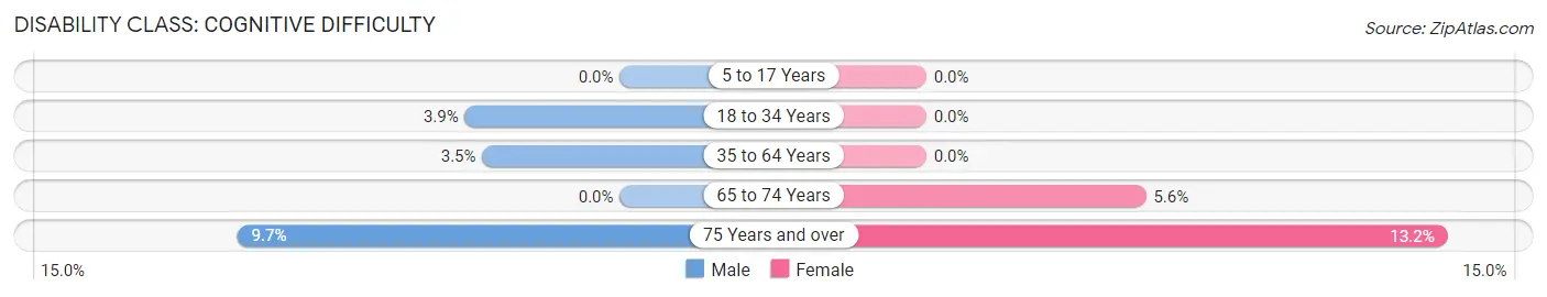 Disability in Garden City South: <span>Cognitive Difficulty</span>