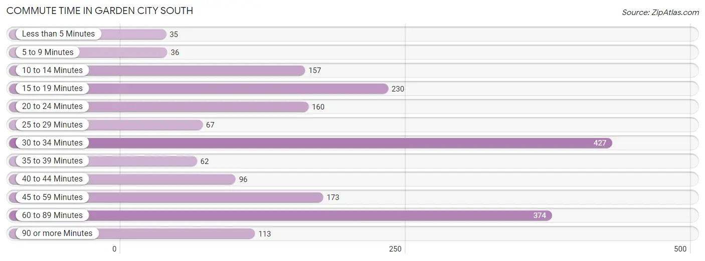 Commute Time in Garden City South