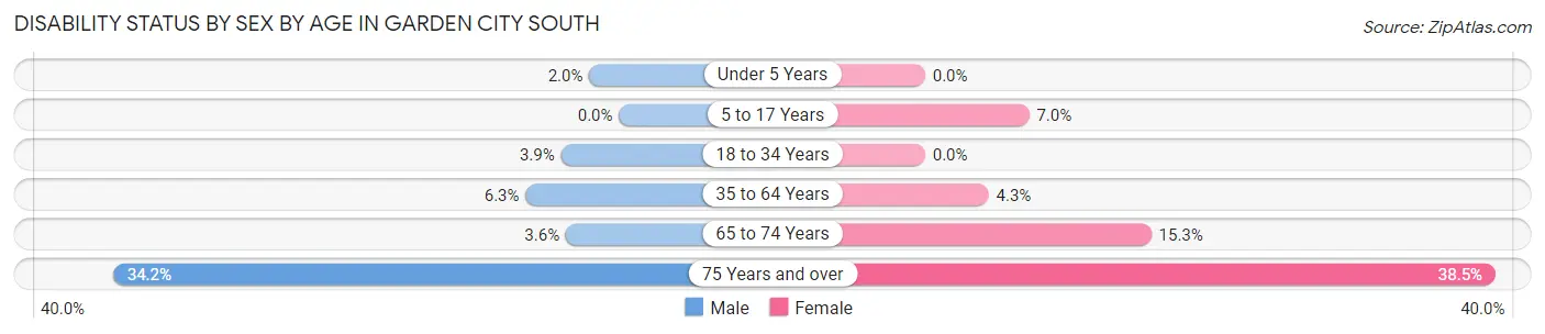 Disability Status by Sex by Age in Garden City South