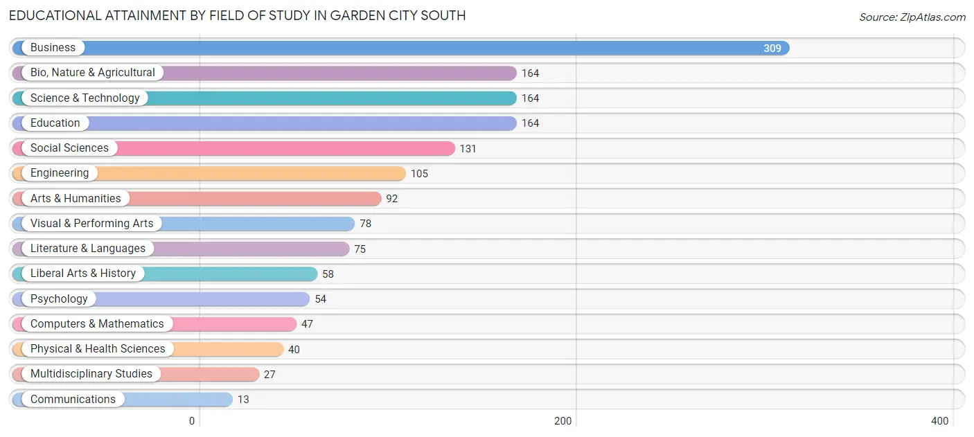 Educational Attainment by Field of Study in Garden City South
