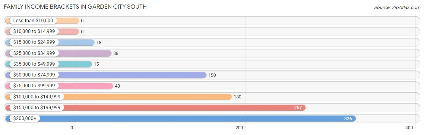 Family Income Brackets in Garden City South