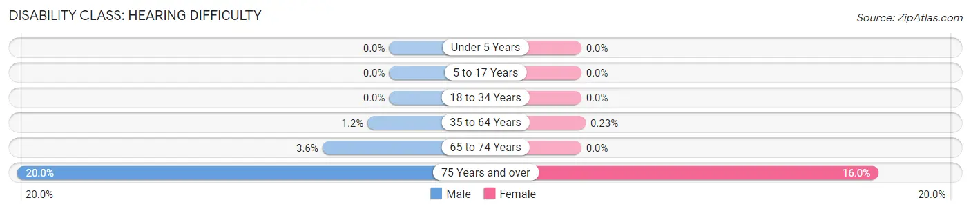 Disability in Garden City South: <span>Hearing Difficulty</span>