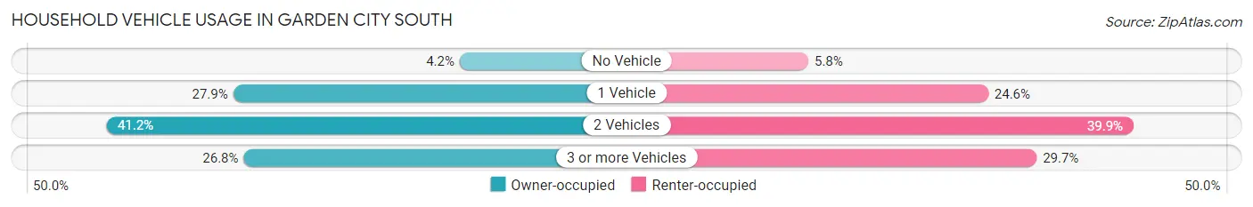 Household Vehicle Usage in Garden City South