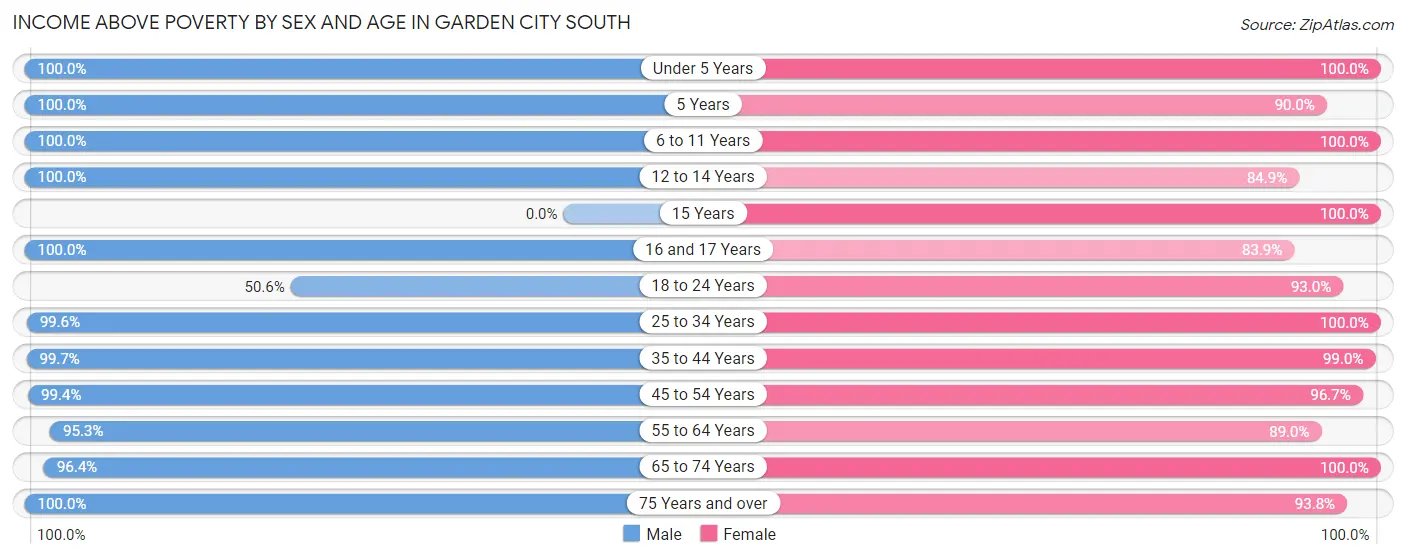 Income Above Poverty by Sex and Age in Garden City South