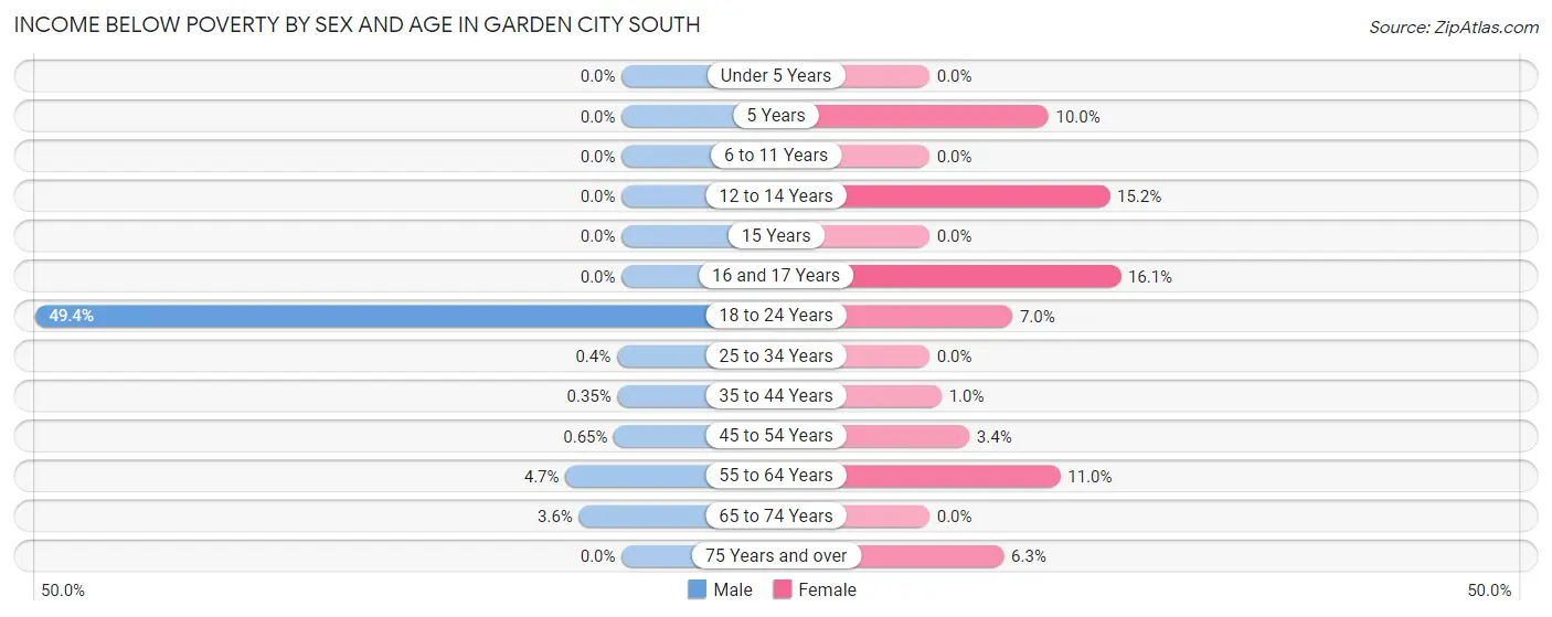 Income Below Poverty by Sex and Age in Garden City South