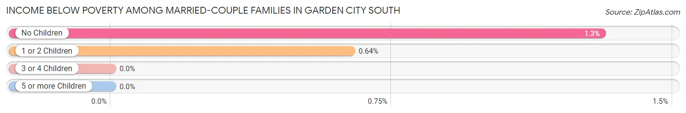 Income Below Poverty Among Married-Couple Families in Garden City South