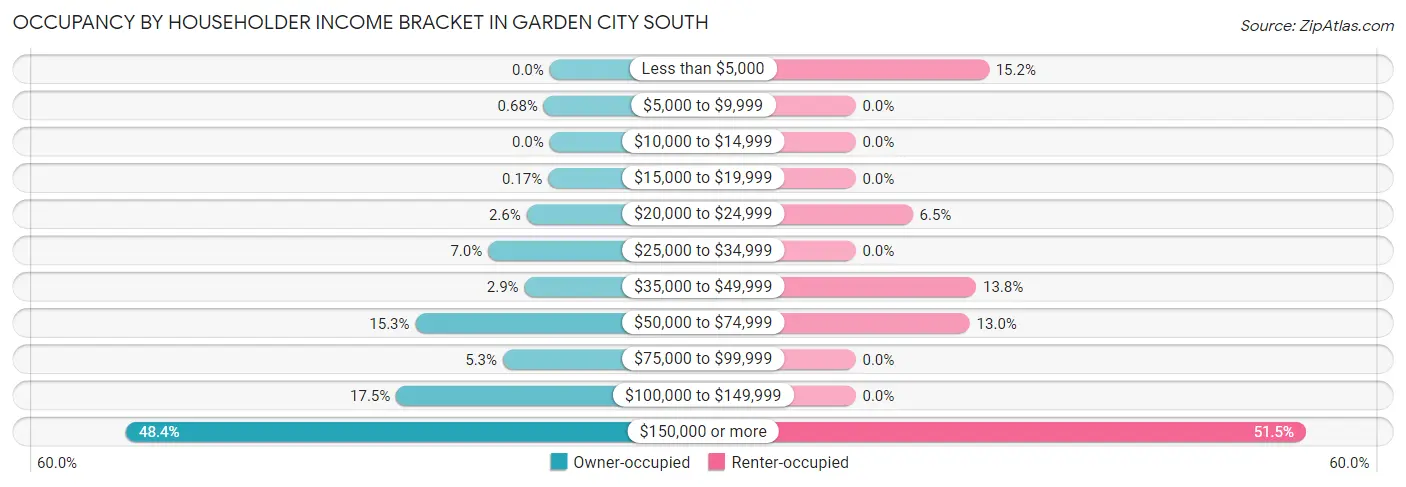 Occupancy by Householder Income Bracket in Garden City South