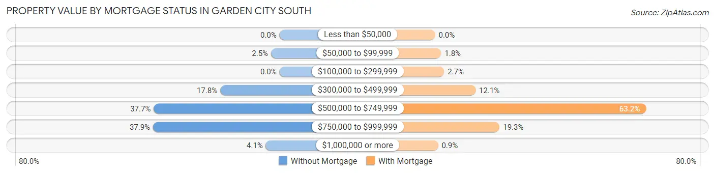 Property Value by Mortgage Status in Garden City South