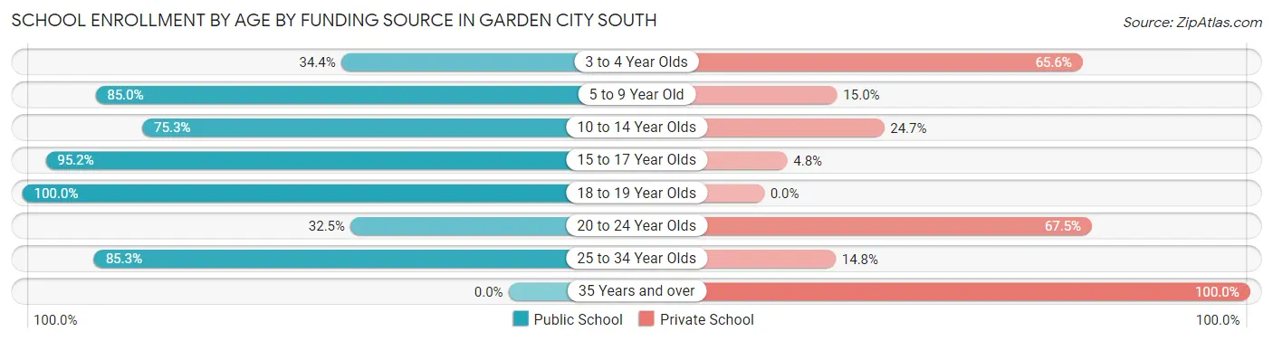 School Enrollment by Age by Funding Source in Garden City South