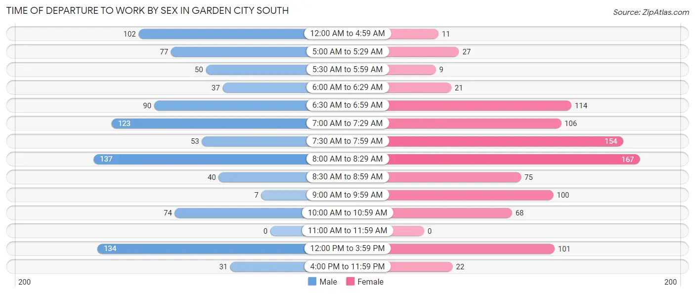 Time of Departure to Work by Sex in Garden City South