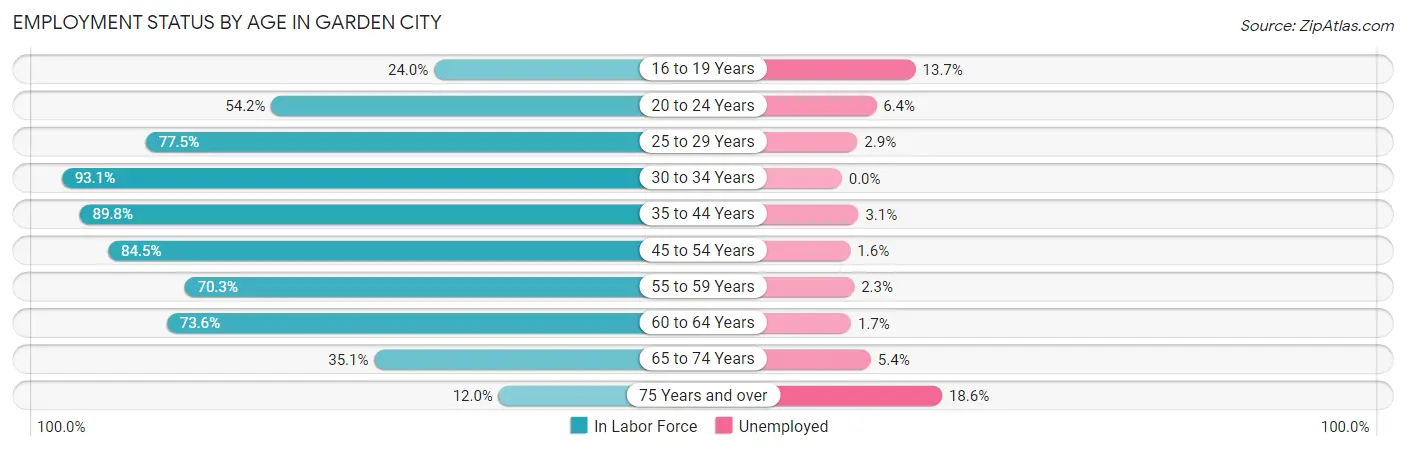Employment Status by Age in Garden City