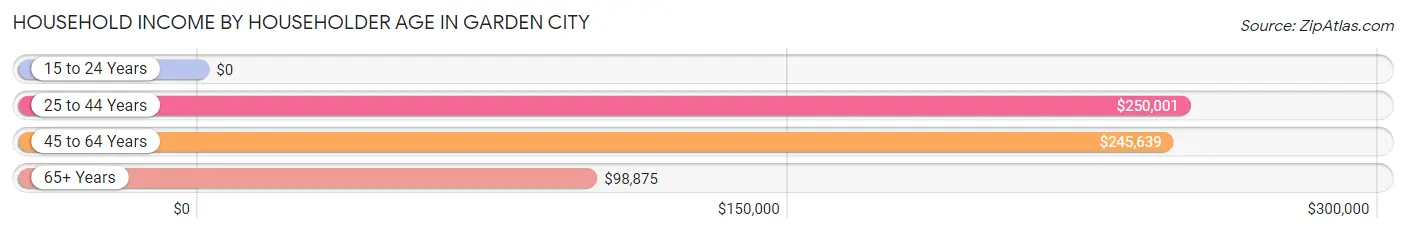 Household Income by Householder Age in Garden City