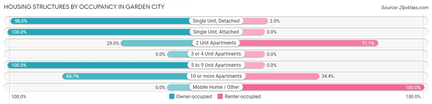 Housing Structures by Occupancy in Garden City