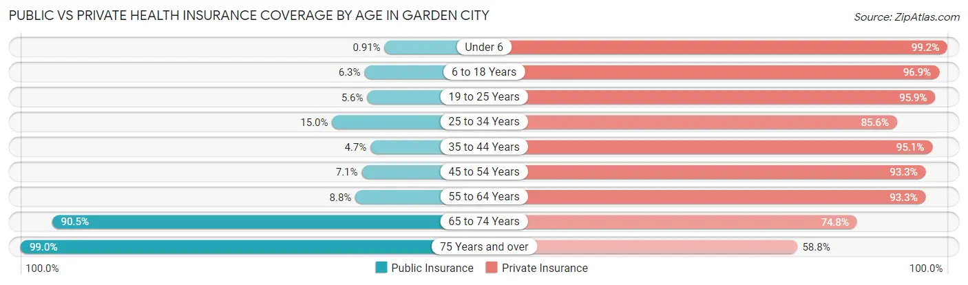 Public vs Private Health Insurance Coverage by Age in Garden City