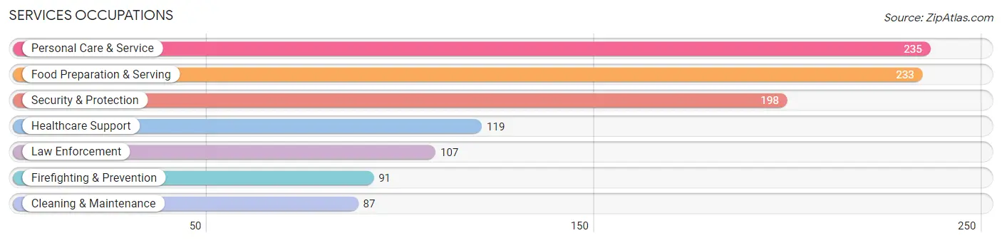 Services Occupations in Garden City