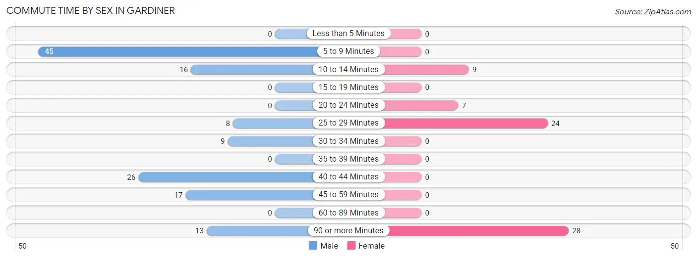 Commute Time by Sex in Gardiner