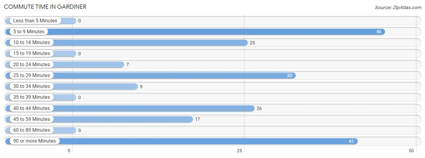 Commute Time in Gardiner