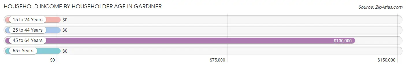 Household Income by Householder Age in Gardiner