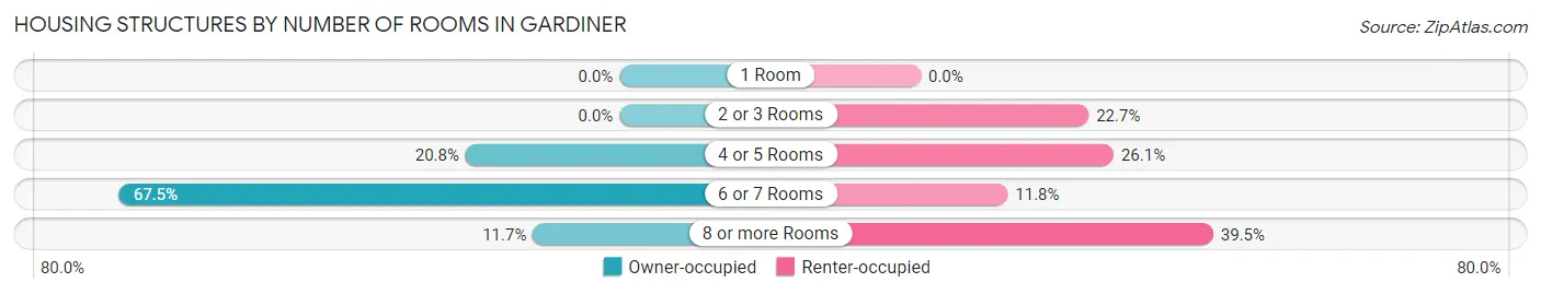 Housing Structures by Number of Rooms in Gardiner