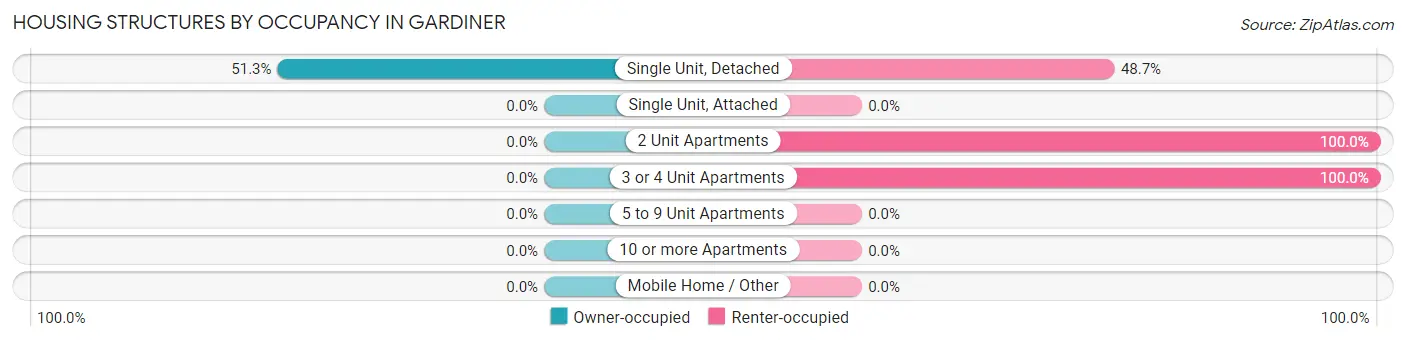 Housing Structures by Occupancy in Gardiner