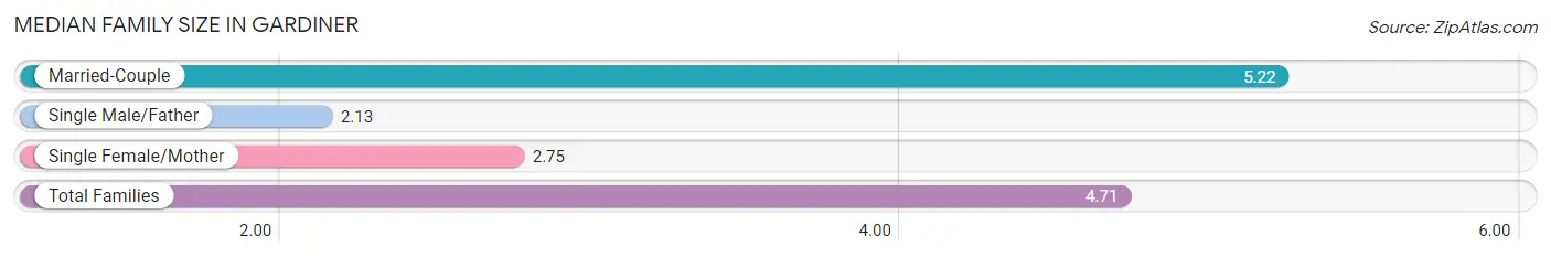 Median Family Size in Gardiner