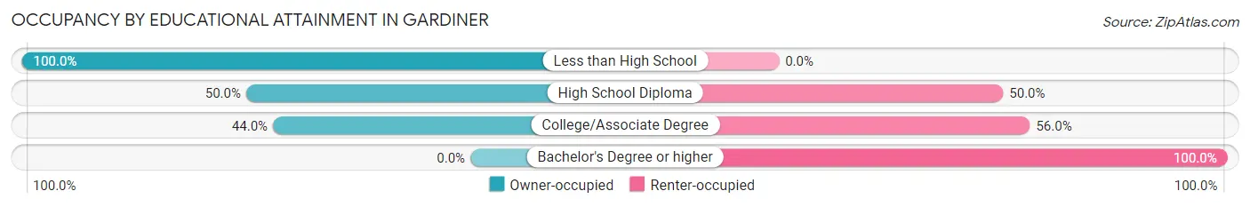 Occupancy by Educational Attainment in Gardiner