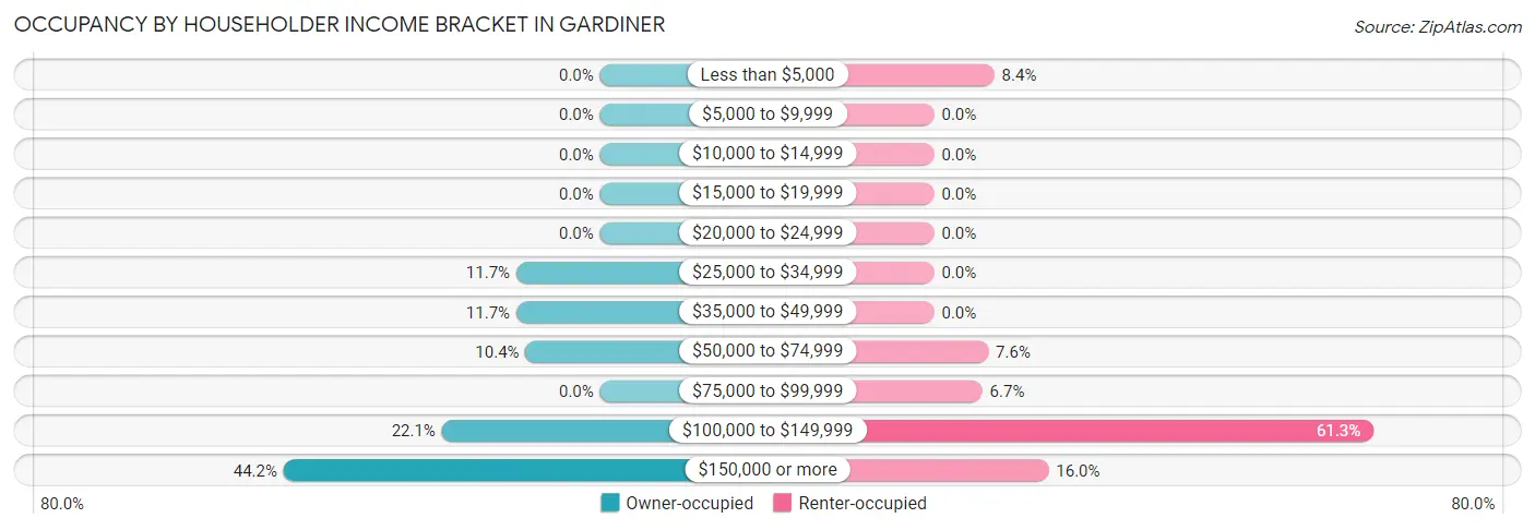 Occupancy by Householder Income Bracket in Gardiner