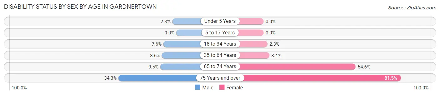 Disability Status by Sex by Age in Gardnertown