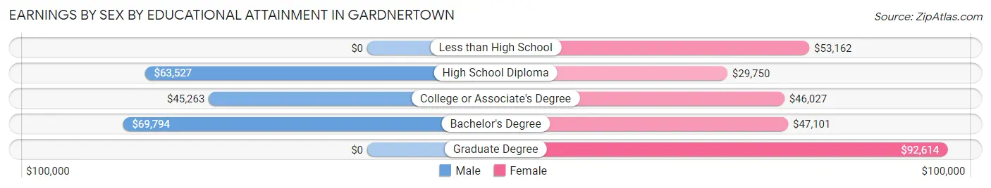 Earnings by Sex by Educational Attainment in Gardnertown