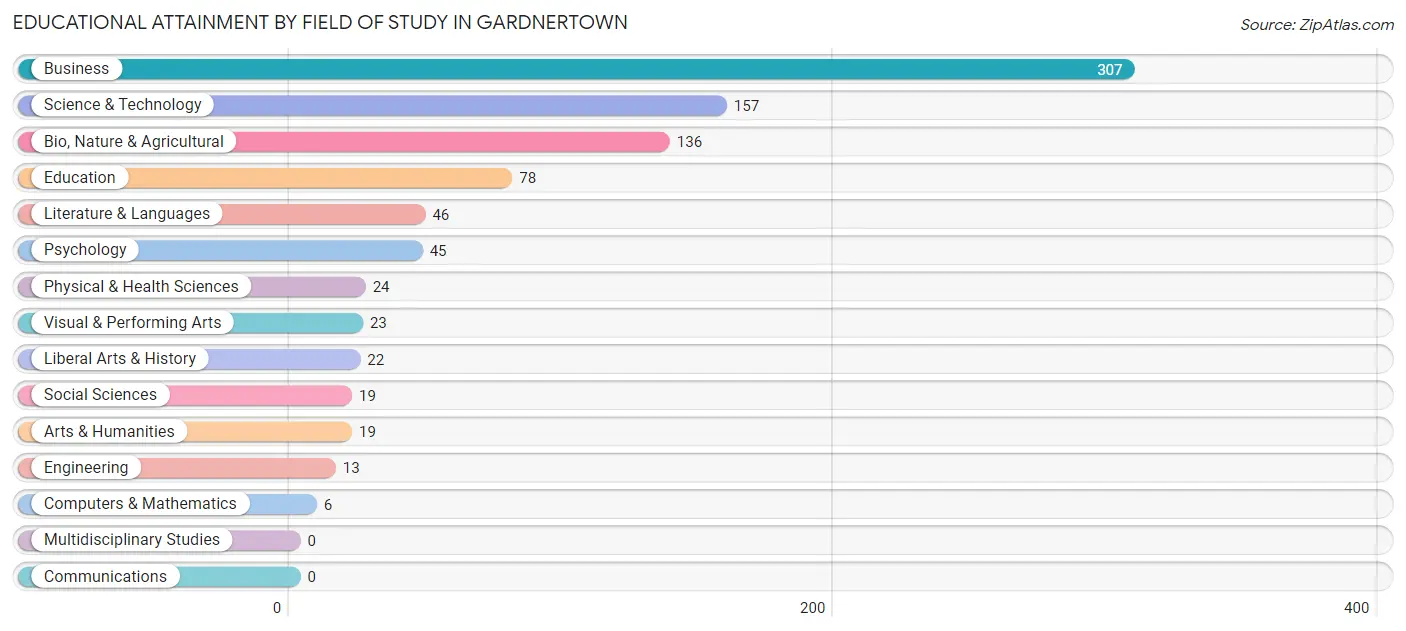 Educational Attainment by Field of Study in Gardnertown