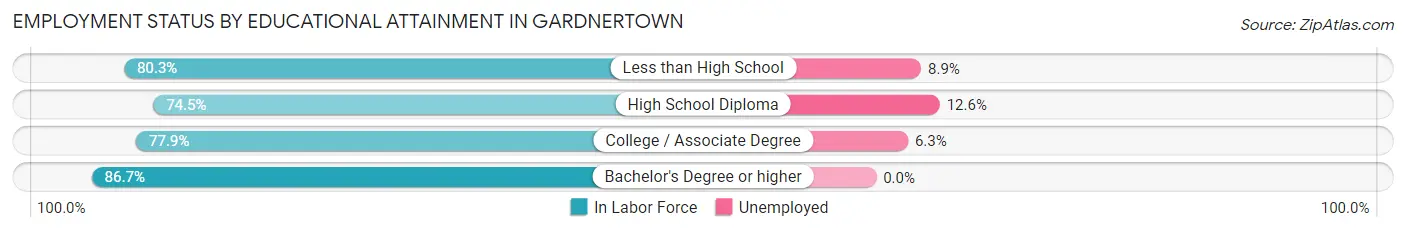 Employment Status by Educational Attainment in Gardnertown