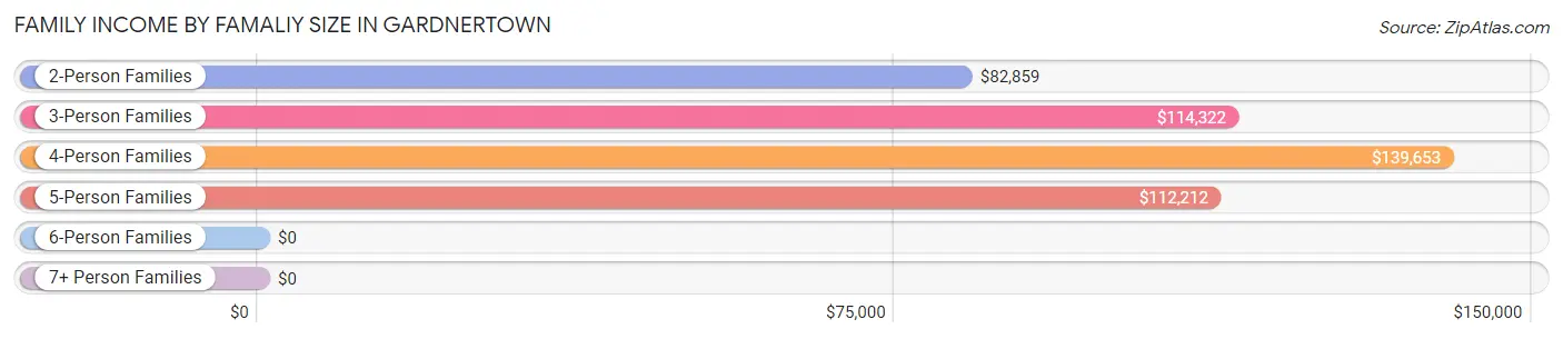 Family Income by Famaliy Size in Gardnertown