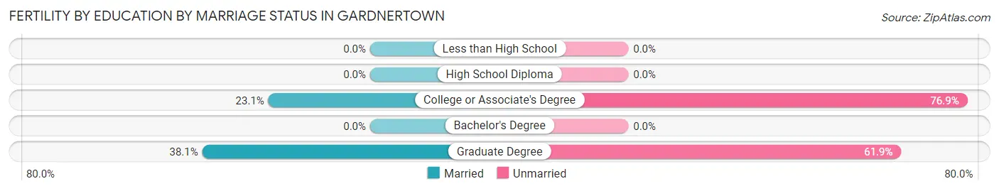 Female Fertility by Education by Marriage Status in Gardnertown
